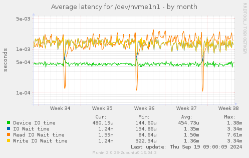 Average latency for /dev/nvme1n1