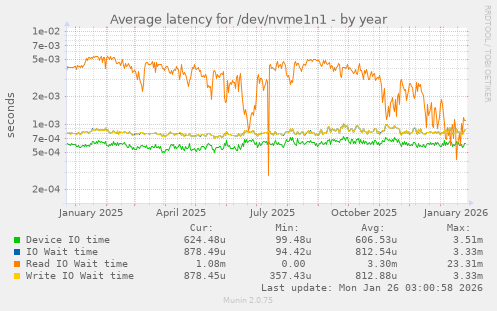 Average latency for /dev/nvme1n1