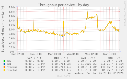 Throughput per device
