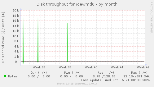 Disk throughput for /dev/md0