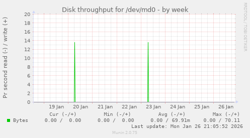 Disk throughput for /dev/md0