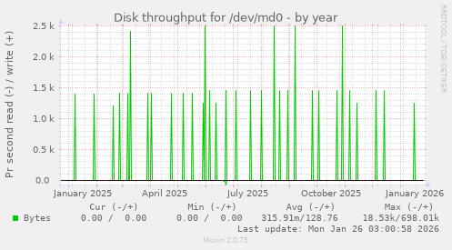 Disk throughput for /dev/md0