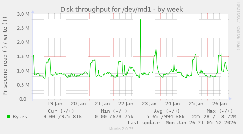 Disk throughput for /dev/md1