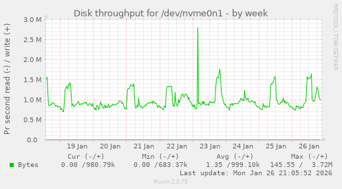 Disk throughput for /dev/nvme0n1