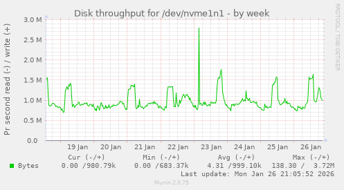 Disk throughput for /dev/nvme1n1
