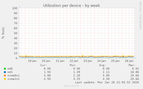 Utilization per device
