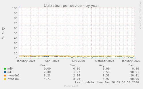 Utilization per device