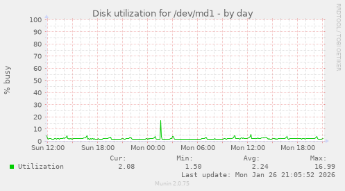 Disk utilization for /dev/md1