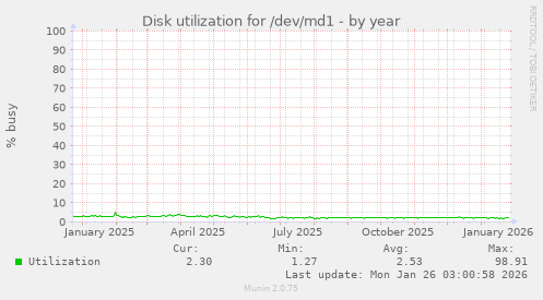 Disk utilization for /dev/md1
