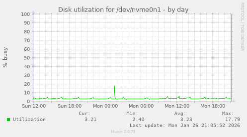 Disk utilization for /dev/nvme0n1