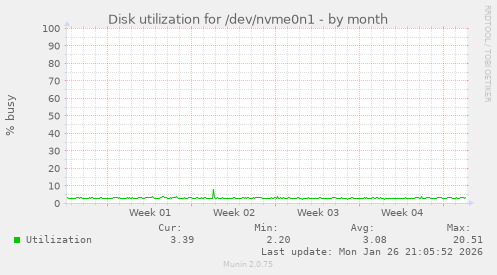 Disk utilization for /dev/nvme0n1