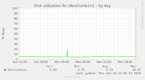 Disk utilization for /dev/nvme1n1