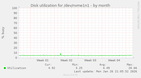 Disk utilization for /dev/nvme1n1
