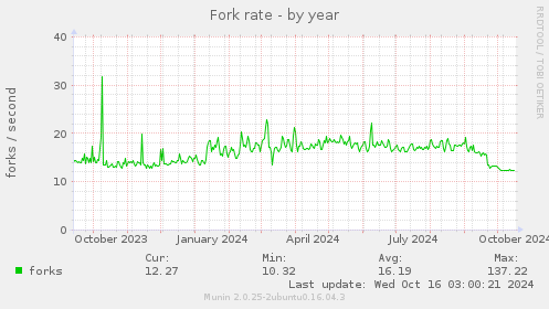 Fork rate