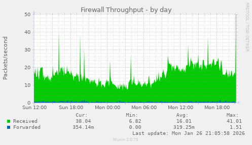 Firewall Throughput