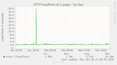 HTTP loadtime of a page