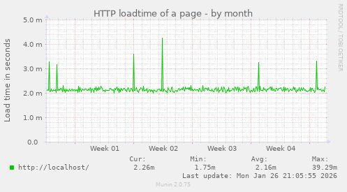 HTTP loadtime of a page