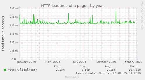 HTTP loadtime of a page