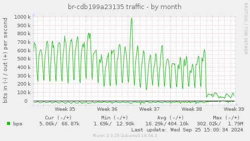 br-cdb199a23135 traffic