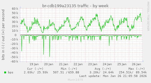 br-cdb199a23135 traffic