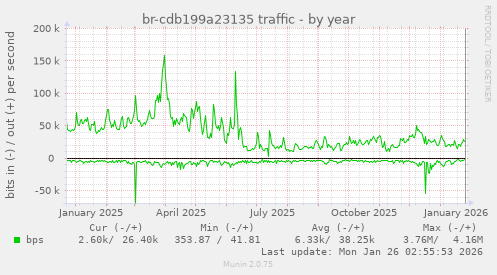 br-cdb199a23135 traffic