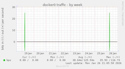 docker0 traffic
