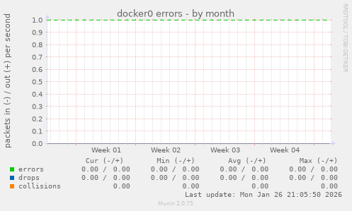 docker0 errors