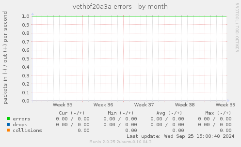 vethbf20a3a errors