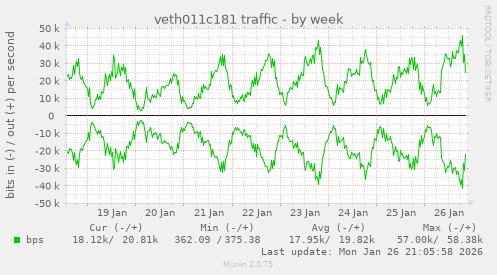 veth011c181 traffic