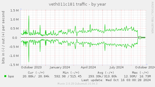 veth011c181 traffic