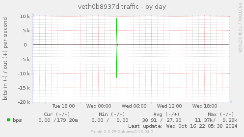 veth0b8937d traffic