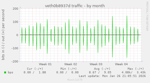 veth0b8937d traffic