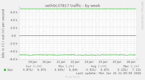veth0c37817 traffic