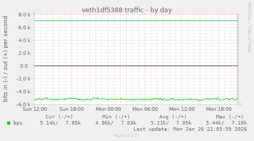 veth1df5388 traffic