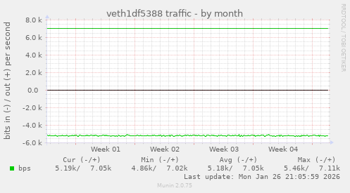 veth1df5388 traffic
