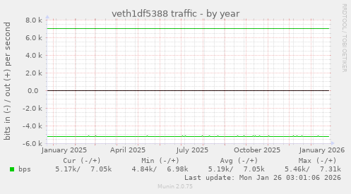 veth1df5388 traffic