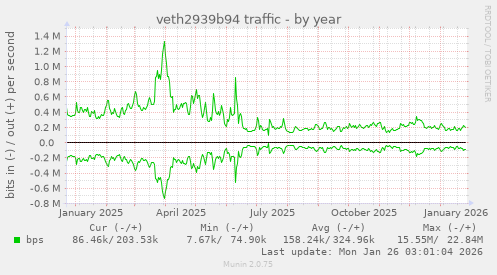 veth2939b94 traffic