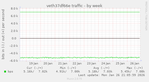 veth37df66e traffic