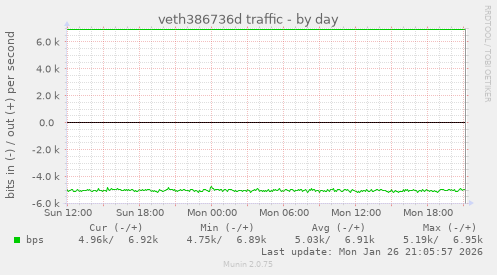 veth386736d traffic