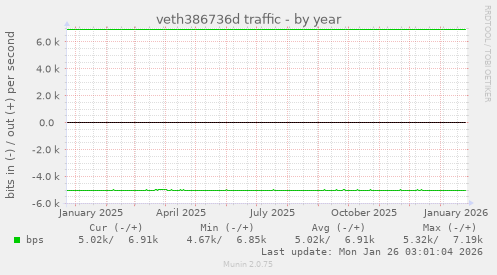 veth386736d traffic