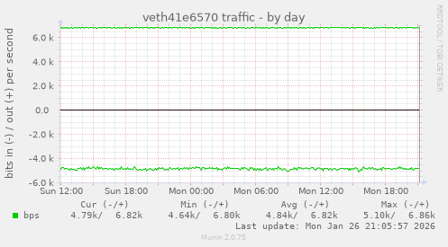 veth41e6570 traffic