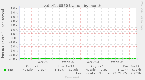 veth41e6570 traffic