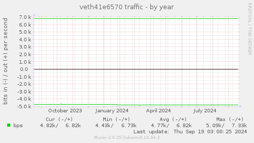 veth41e6570 traffic