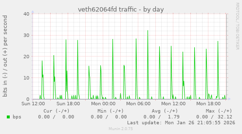 veth62064fd traffic
