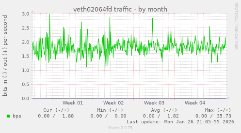 veth62064fd traffic