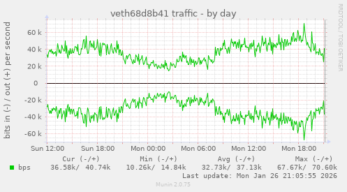 veth68d8b41 traffic