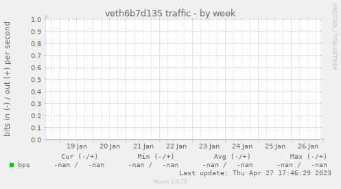 veth6b7d135 traffic