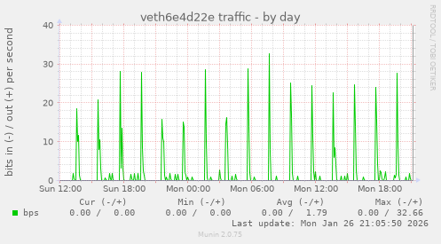 veth6e4d22e traffic