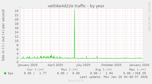 veth6e4d22e traffic