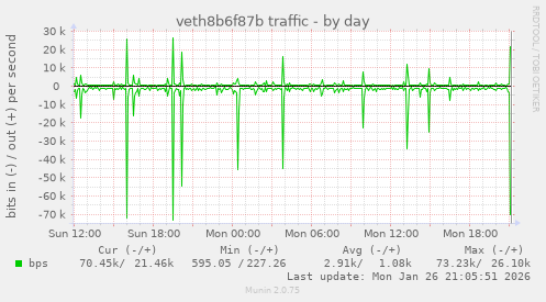veth8b6f87b traffic